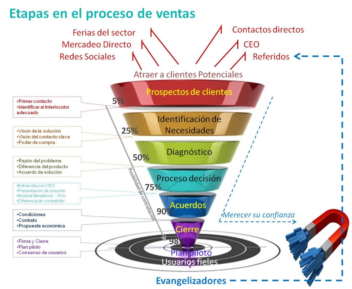 CRM: Las 4 Métricas Que Debes Revisar Para Monitorizar La Salud De Tu ...